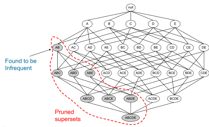 Apriori Algorithim - Introduction