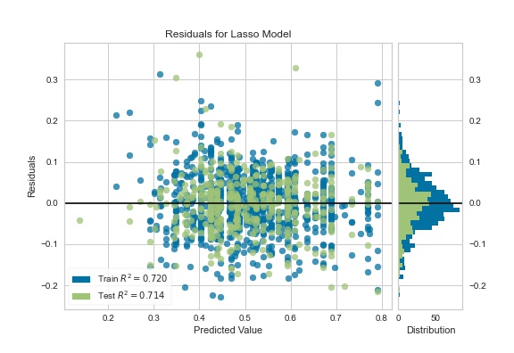 Yellowbrick visualize residuals