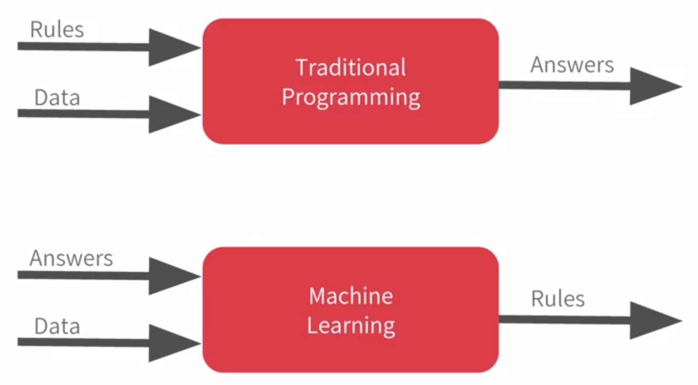 Traditional Programming vs Machine Learning