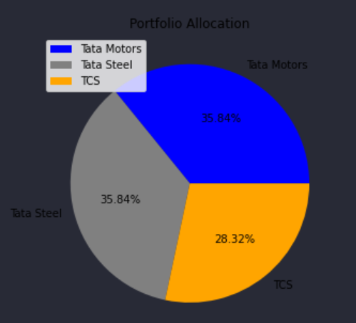 Python Stock Analysis