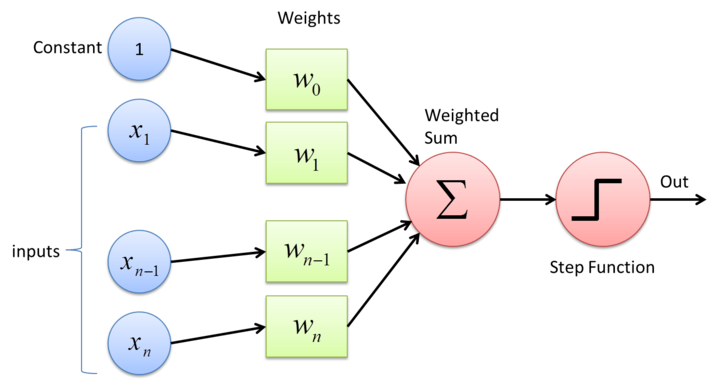 key components of a neuron in artificial neural network