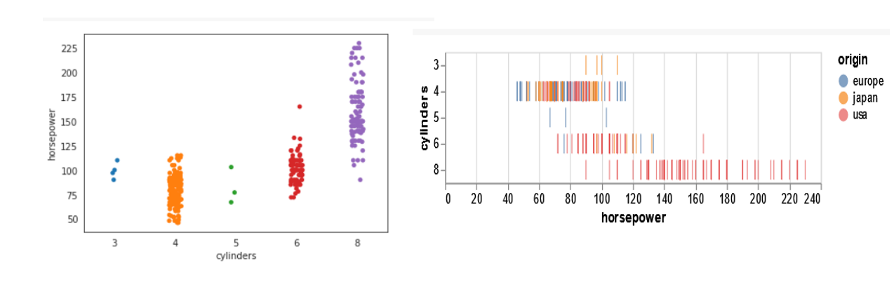 Strip plots using both Libraries