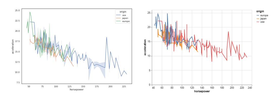 Line plots in Seaborn and Altair