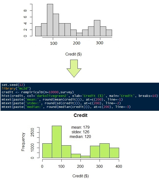 Non-parametric distribution of credit loan