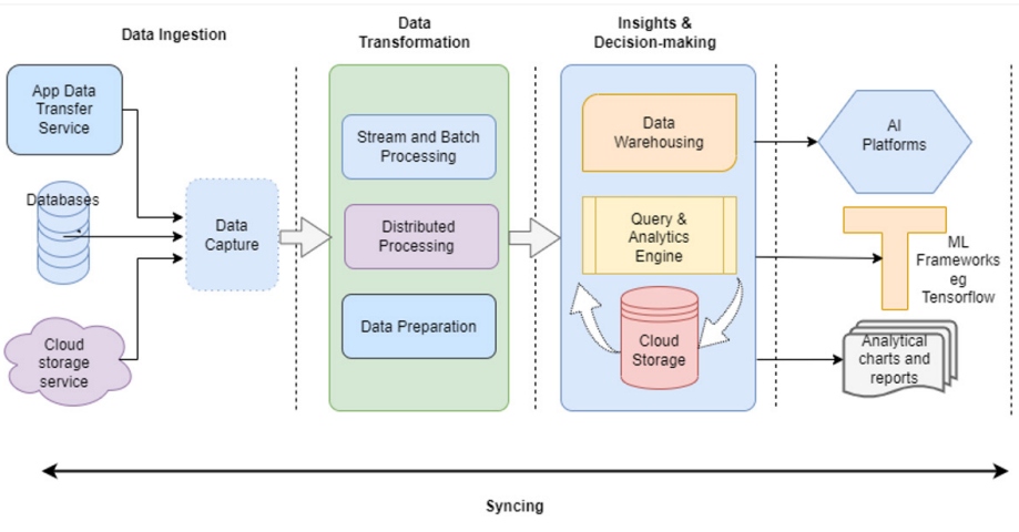 data pipeline process