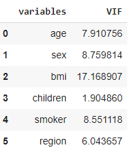 VIF Score of independent variables