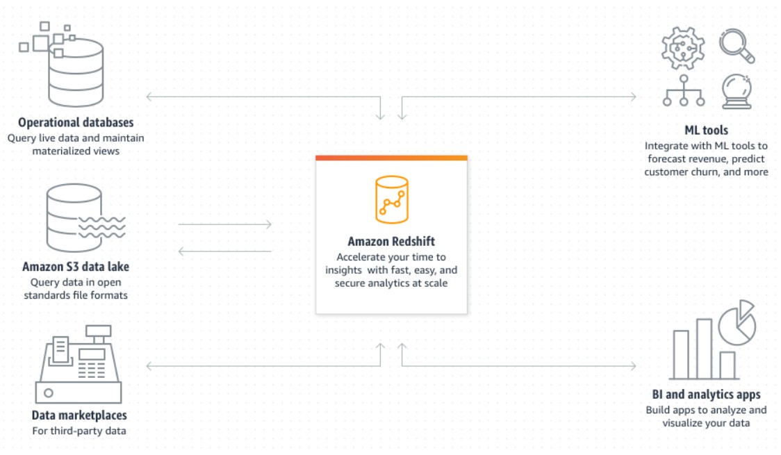 Aws Redshift Cloud Data Warehouse Service Analytics Vidhya