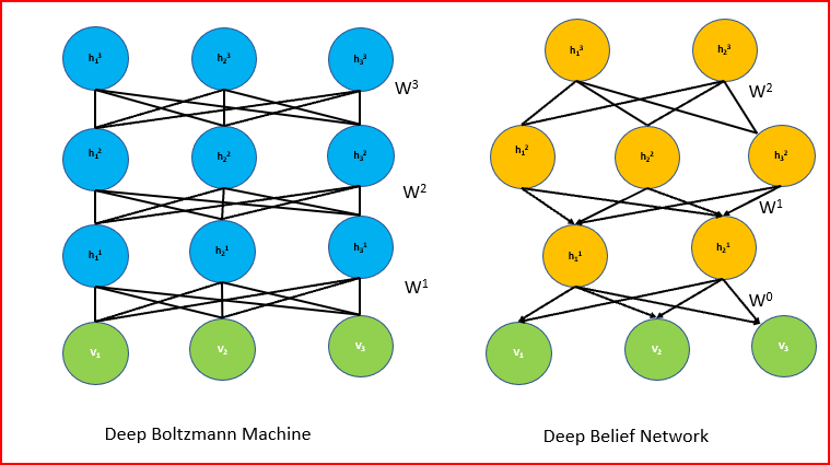 Architecture of Deep Belief Network 
