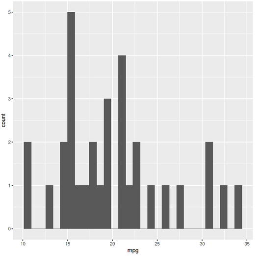 Histogram | ggplot2 in R