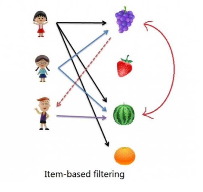 item based filtering | recommendation-system