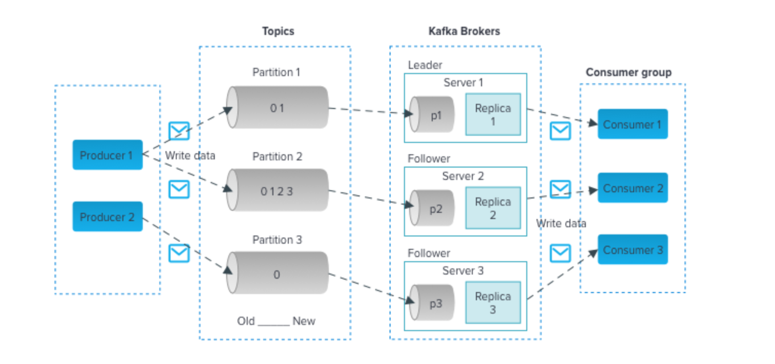 Data Processing