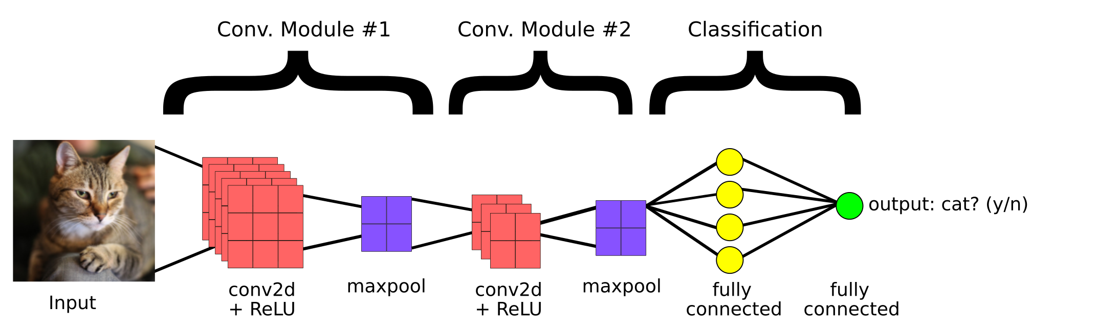 architecture of Convolutional neural network