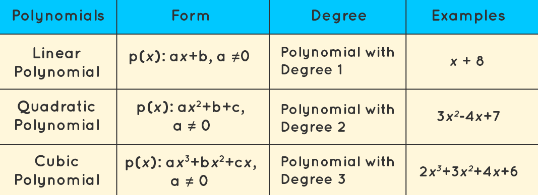 Polynomial regression categorization 