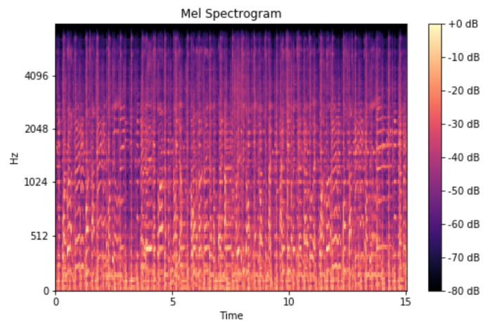 Detect covid19 with CNN | mel spectrogram
