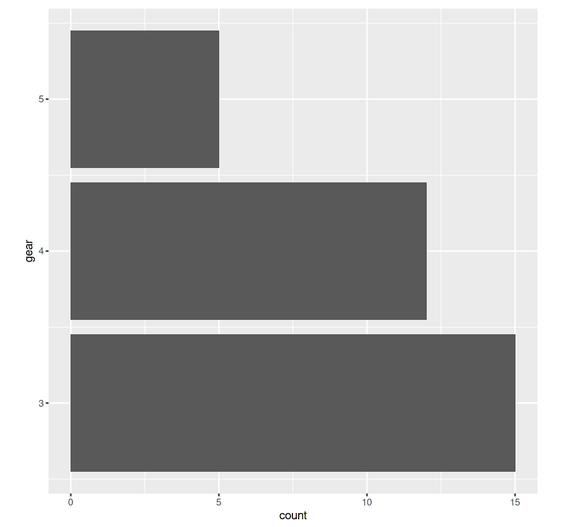 Bar Graph | ggplot2 in R