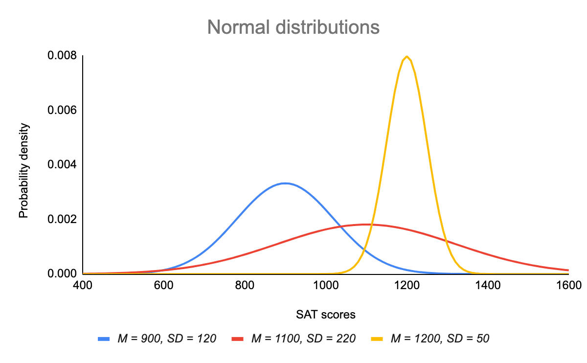 normal distribution | Probability Distribution Function
