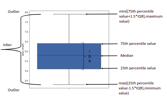 Visualization - box plot