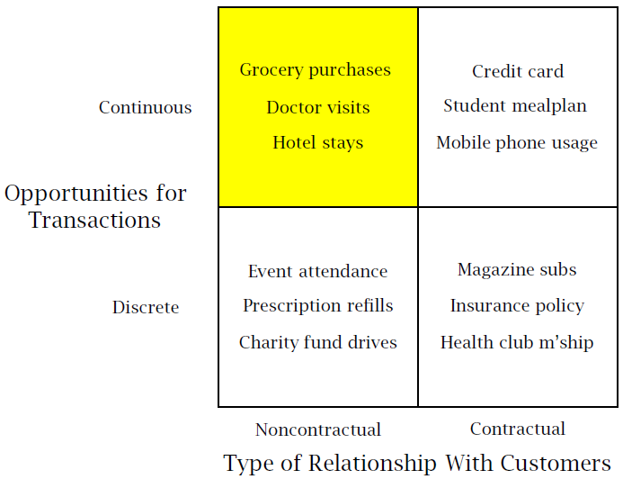 types of business models|Customer Lifetime Value