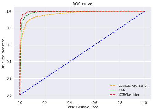 ROC curve | machine learning models