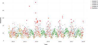 Anomalies in the data visualization 1