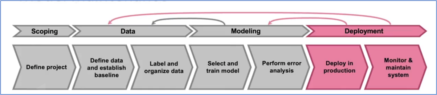 steps of an ml project