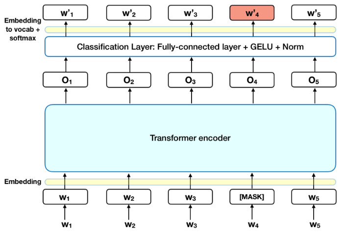 Classification layer of Google's BERT 