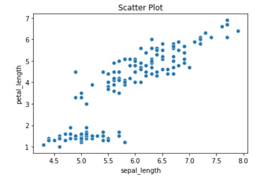 scatter plot | Data Visualization