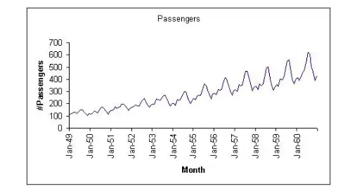 Passenger Count of Airlines