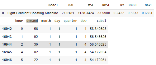 Forecasting using Pycaret