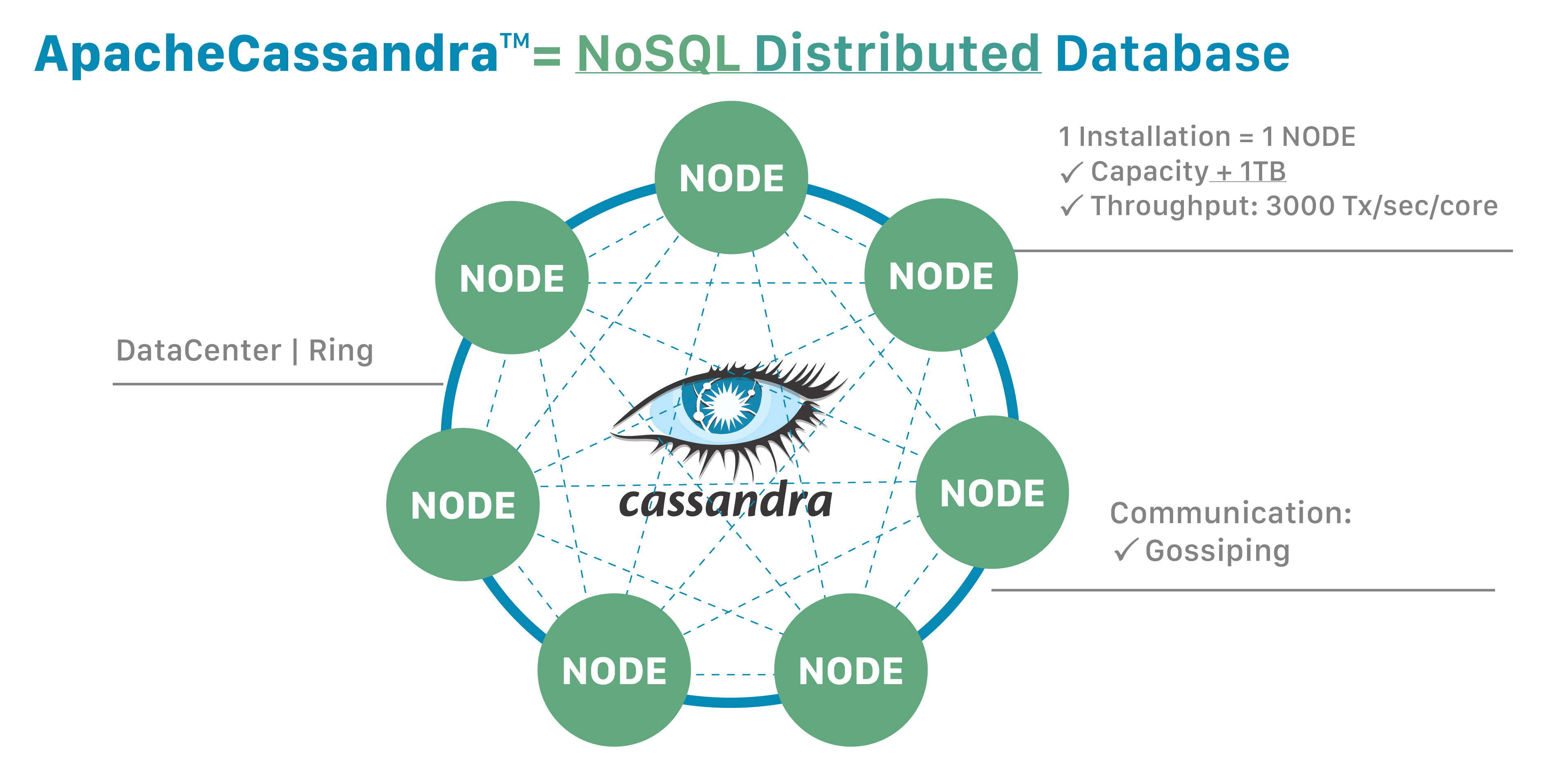 Cassandra Database| Apache Cassandra