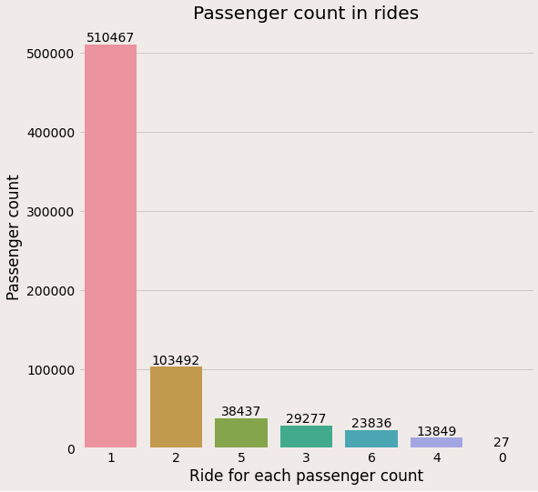 passenger count data analysis