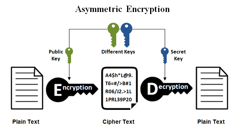 asymmetric encryption