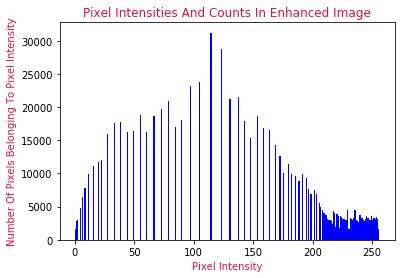 Pixel Intensity Histogram in enhanced images