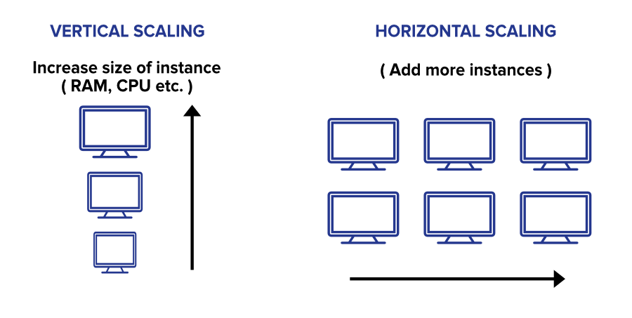 scaling