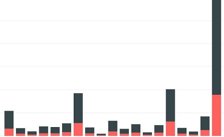 Stacked column chart