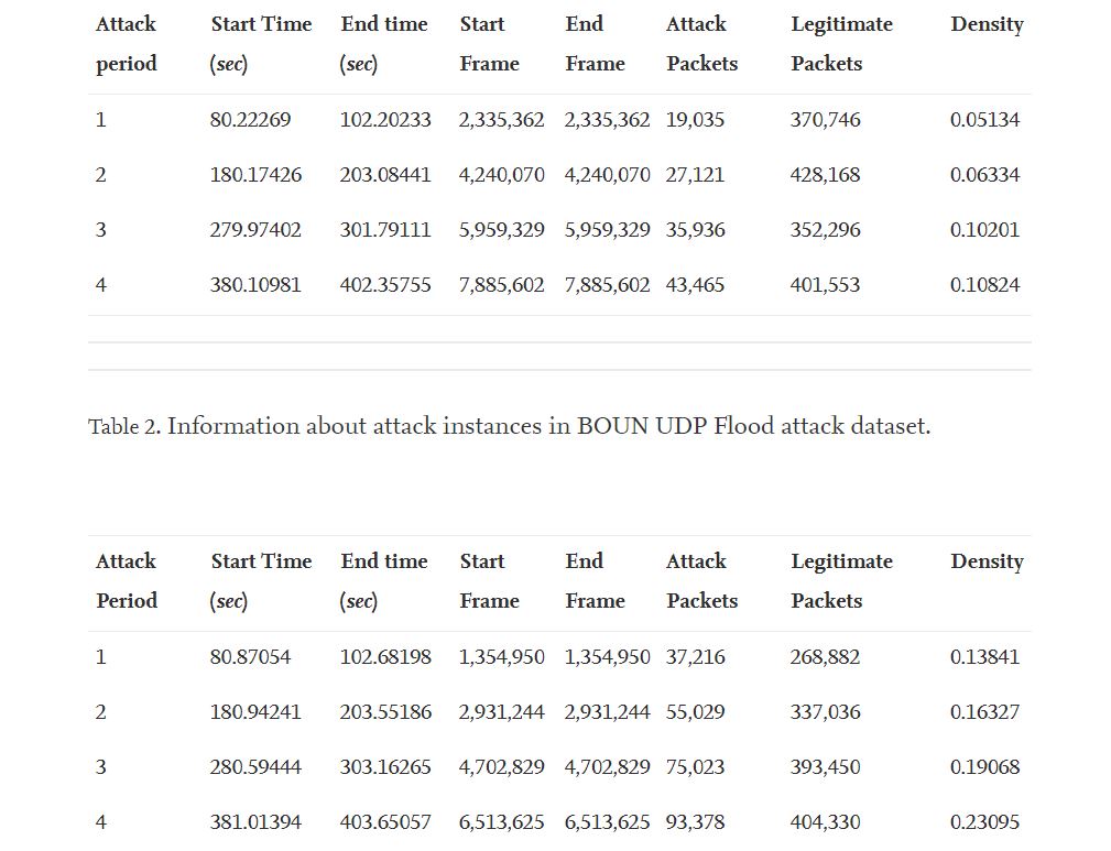 DDoS attacks data