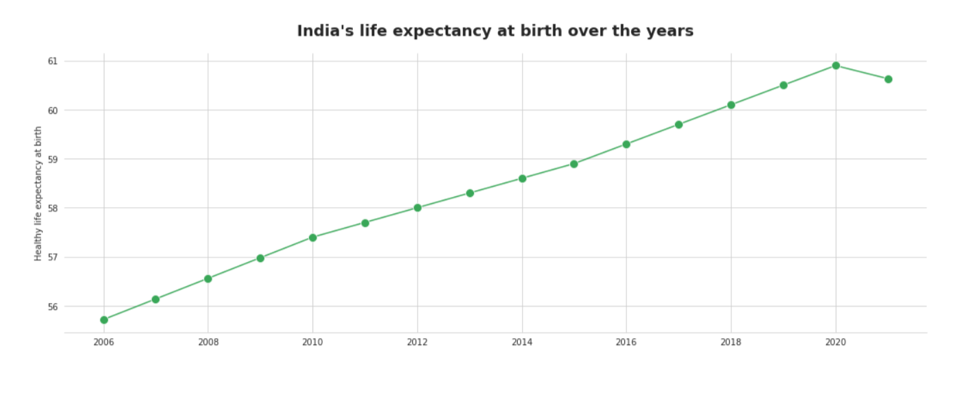 life expectancy at birth rate