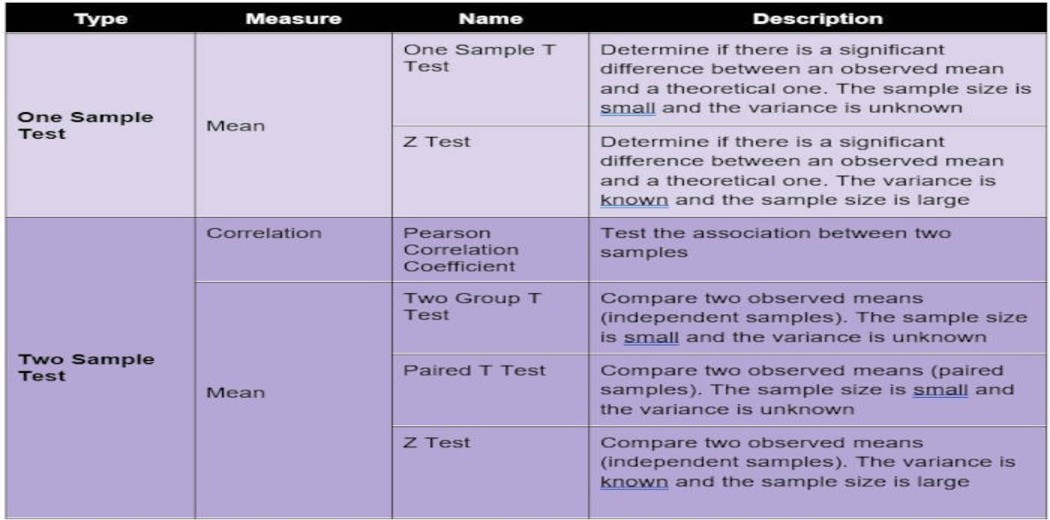 Hypothesis Testing