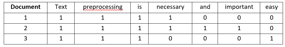 Bag-of-words | vs TFIDF vectorization