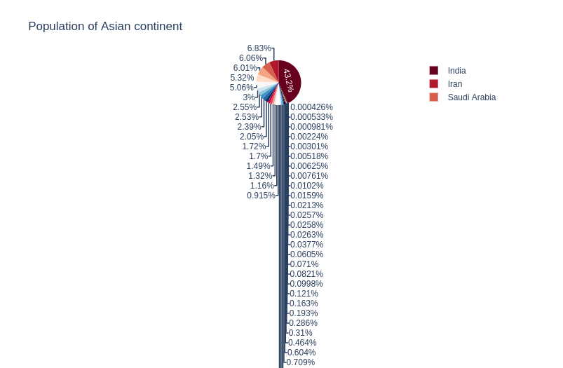 Asian countries | visualising covid data plotly