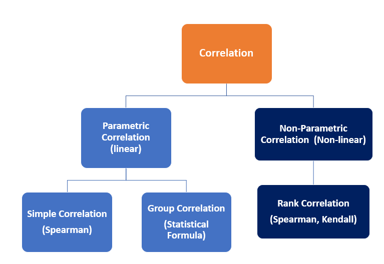 Parametric and Non-Parametric Correlation in Data Science!