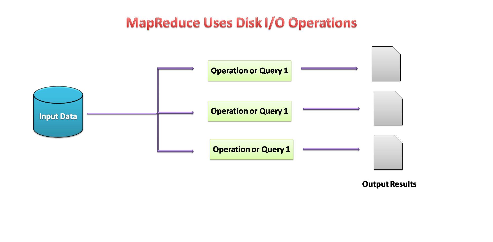 map reduce disk io