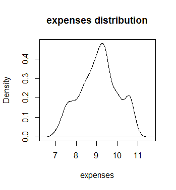log-transformed distribution of expense