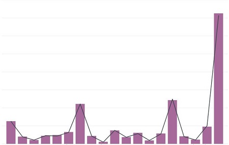  Microsoft Power BI line chart