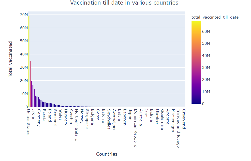 vaccination till date in different countries | Covid Vaccination Progress