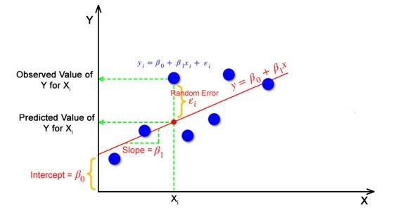 Simple Linear Regression explanation