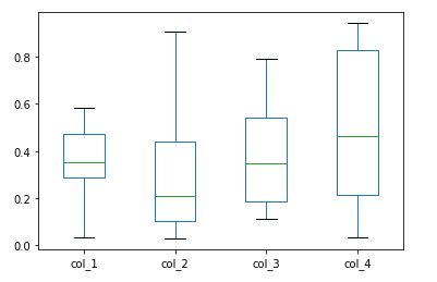 boxplot | Data visualization with pandas