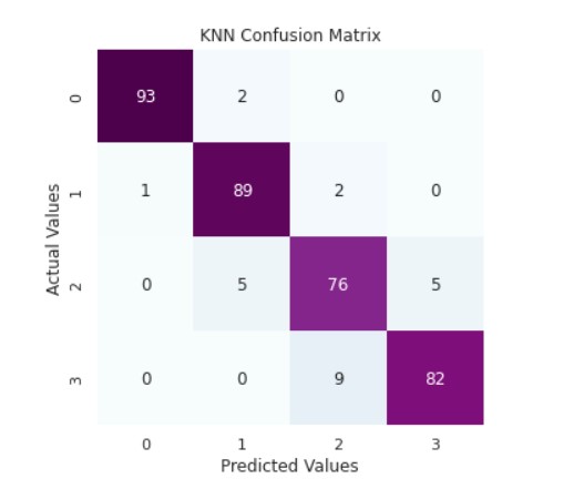 KNN Confusion Matrix 