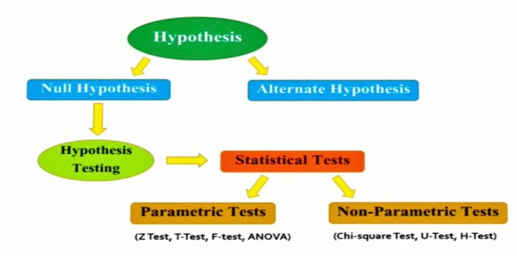hypothesis testing types in statistics
