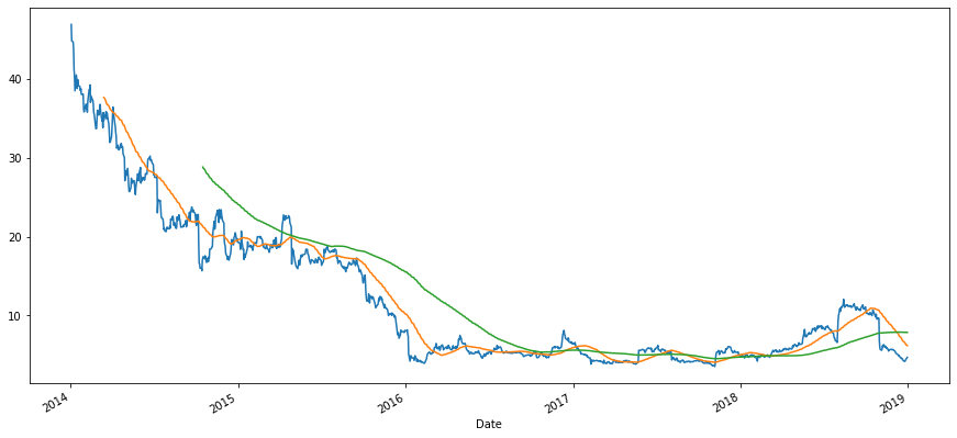 moving average | stock price analysis python